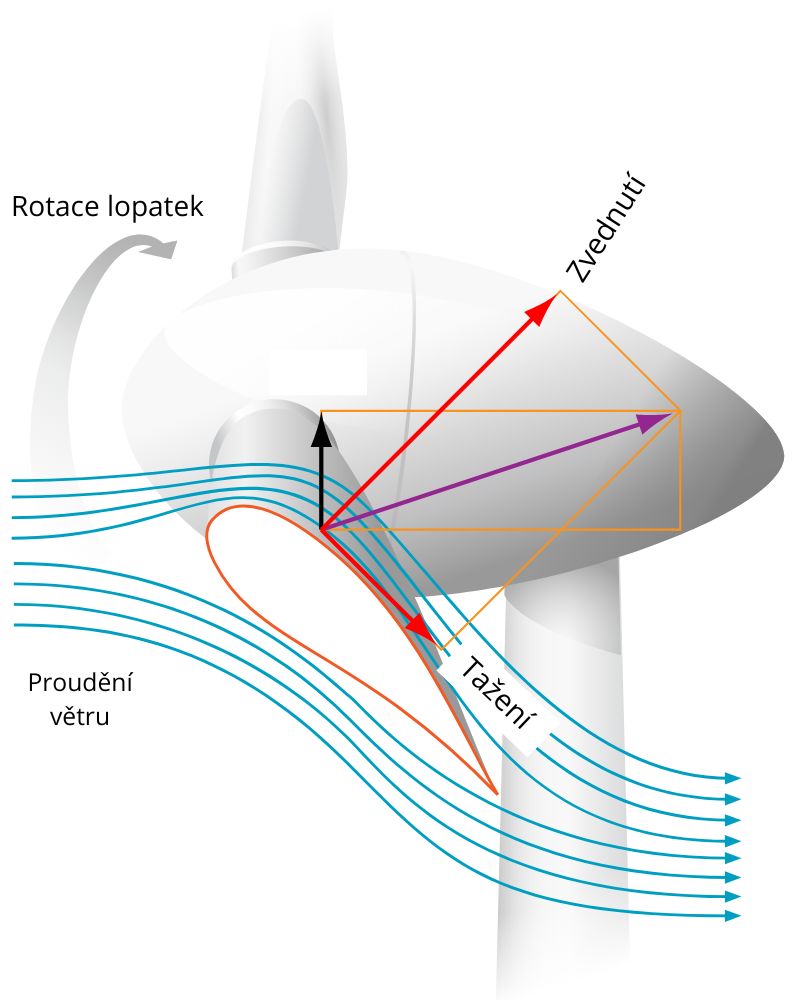 Rotace lopatek větrné elektrárny